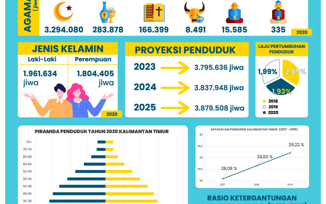 Mahasiswa ITK Berhasil Mendapatkan Juara 3 Infografis Kependudukan Kalimantan Timur
